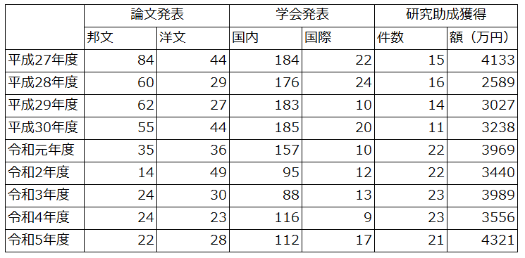 論文学会発表研究費