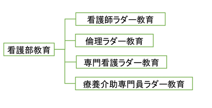 教育プログラム体系図