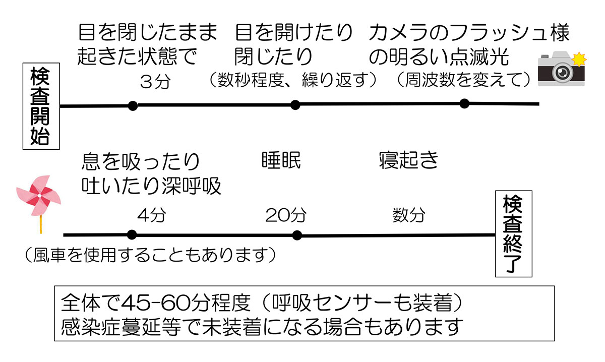 脳波検査の流れ